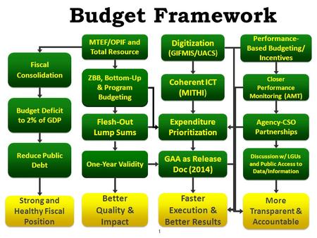 Flesh-Out Lump Sums Flesh-Out Lump Sums GAA as Release Doc (2014) Performance- Based Budgeting/ Incentives One-Year Validity Budget Deficit to 2% of GDP.