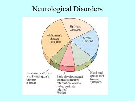 Neurological Disorders. Psychological Disorders 10 million people suffer from depression.