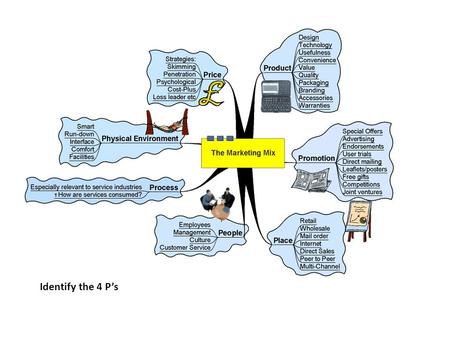 Identify the 4 P’s. Learning Objectives To be able to identify and discuss the different parts of the marketing mix To be able to identify the relevance.