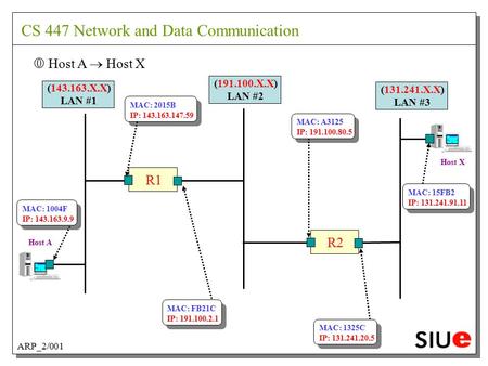 ARP_2/001 (191.100.X.X) LAN #2 R1R2 (143.163.X.X) LAN #1 (131.241.X.X) LAN #3 MAC: 2015B IP: 143.163.147.59 MAC: FB21C IP: 191.100.2.1 MAC: A3125 IP: 191.100.80.5.