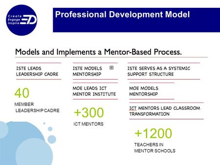 Professional Development Model 40 MEMBER LEADERSHIP CADRE +300 ICT MENTORS +1200 TEACHERS IN MENTOR SCHOOLS.