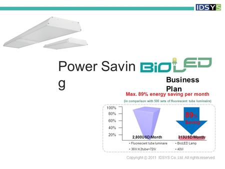 Power Savin g Business Plan Copyright ⓒ 2011 IDSYS Co.,Ltd. All rights reserved Fluorescent tube luminaire 36W Ｘ 2tube=72W 89 % S aving 20% 40% 60% 80%