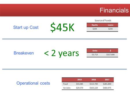 Financials Start up Cost Source of Funds EquityLoans $20K$25K $45K Operational costs 201520162017 Fixed$43,085$113,700$281,840 Variable$29,570$163,220$460,975.