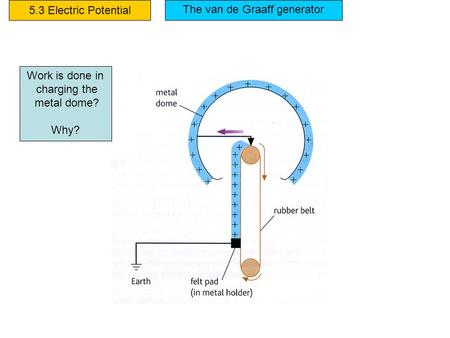 5.3 Electric Potential Work is done in charging the metal dome? Why? The van de Graaff generator.