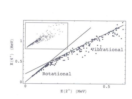 fermions c j N bosons A nucleons valence nucleonsN nucleon pairs L = 0 and 2 pairs s,d  even-even nuclei 2.2 The Interacting Boson Approximation A.