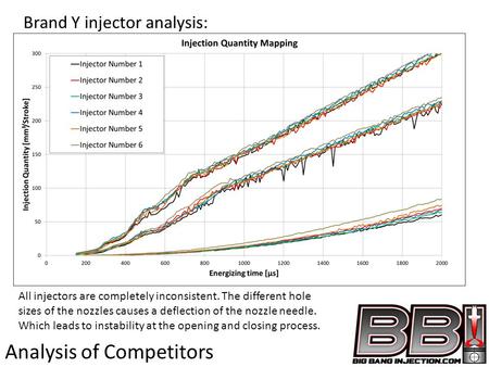 Brand Y injector analysis: Analysis of Competitors All injectors are completely inconsistent. The different hole sizes of the nozzles causes a deflection.