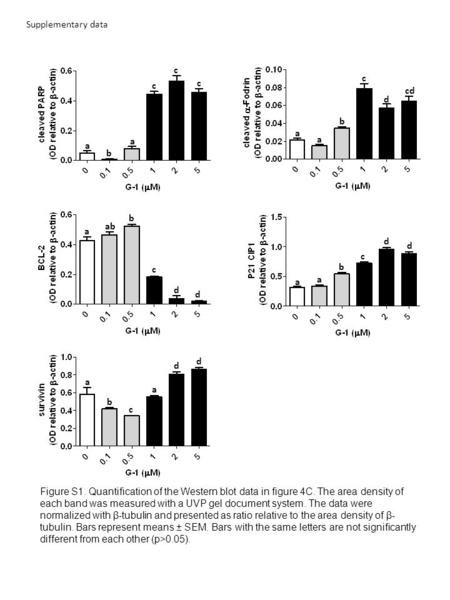 Supplementary data d a c d ab b Figure S1. Quantification of the Western blot data in figure 4C. The area density of each band was measured with a UVP.