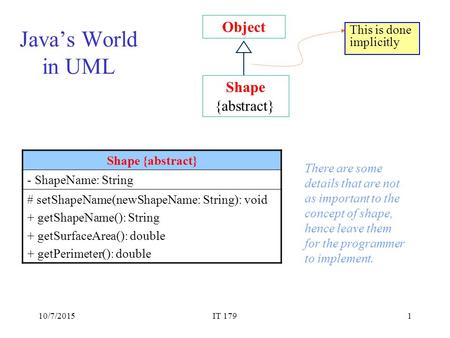 10/7/2015IT 1791 Java’s World in UML Object Shape {abstract} This is done implicitly Shape {abstract} - ShapeName: String # setShapeName(newShapeName: