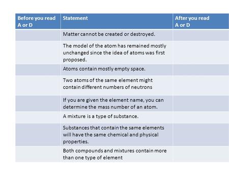 Before you read A or D StatementAfter you read A or D Matter cannot be created or destroyed. The model of the atom has remained mostly unchanged since.