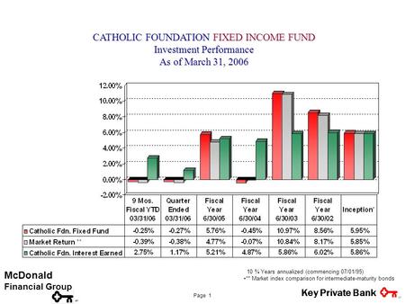 SM Key Private Bank Page 1 CATHOLIC FOUNDATION FIXED INCOME FUND Investment Performance As of March 31, 2006 10 ¾ Years annualized (commencing 07/01/95)