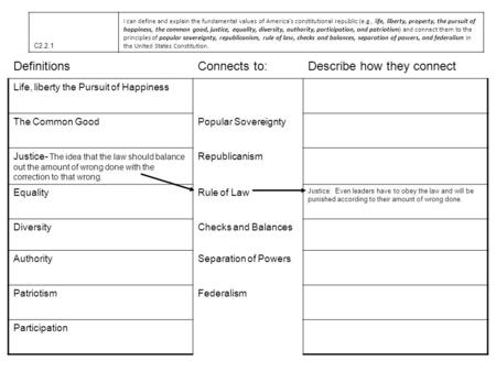 C2.2.1 I can define and explain the fundamental values of America’s constitutional republic (e.g., life, liberty, property, the pursuit of happiness, the.