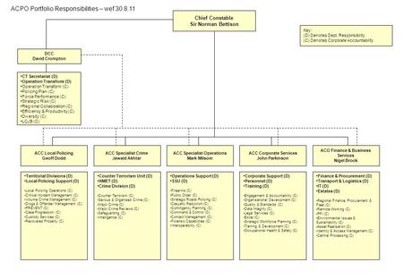 Corporate Support (D) Personnel (D) Training (D) Engagement & Accountability (C) Organisational Development (C) Quality & Standards (C) Data Integrity.