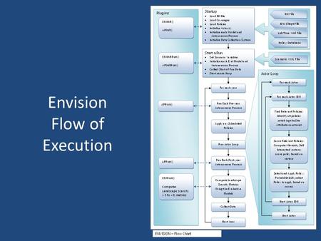 Envision Flow of Execution. ENVISION – Triad of Relationships Policies Intentions Actors Values Landscapes Metrics of Production Provide a common frame.