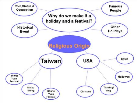 Role,Status,& Occupation Famous People Historical Event Other Holidays Why do we make it a holiday and a festival? Religious Origin Taiwan USA Ester Thanksgi.