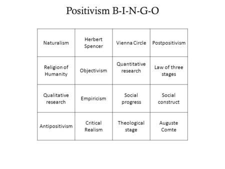 Positivism B-I-N-G-O Naturalism Herbert Spencer Vienna CirclePostpositivism Religion of Humanity Objectivism Quantitative research Law of three stages.