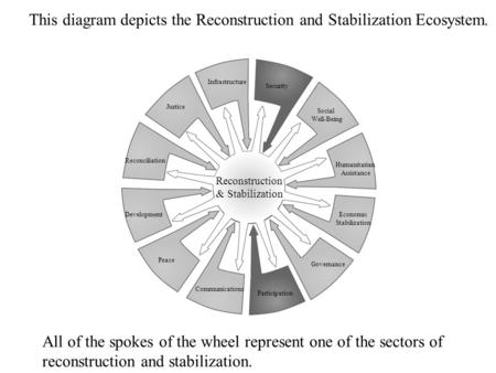 Reconstruction & Stabilization This diagram depicts the Reconstruction and Stabilization Ecosystem. All of the spokes of the wheel represent one of the.