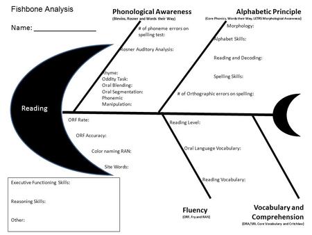 Phonological Awareness (Blevins, Rosner and Words their Way) Alphabetic Principle (Core Phonics, Words their Way, LETRS Morphological Awareness) Vocabulary.