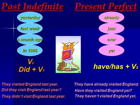 Past Indefinite yesterday last week a month ago in 1995 Present Perfect already just ever yet V2V2V2V2 Did + V 1 have/has + V 3 They visited England last.