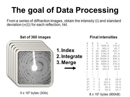 The goal of Data Processing From a series of diffraction images, obtain the intensity ( I ) and standard deviation (  ( I )) for each reflection, hkl.