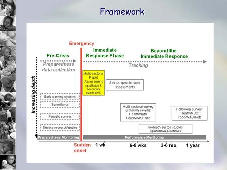 Framework. The IYCF Assessment Process: Assessment Objectives Initial Rapid Assessment (often a multi-sectoral rapid assessment): Provides a rapid overview.