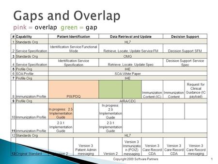1Copyright 2009 Software Partners #CapabilityPatient IdentificationData Retrieval and UpdateDecision Support 1Standards OrgHL7 2Service Specification Identification.