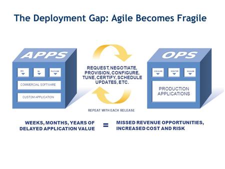 = WEEKS, MONTHS, YEARS OF DELAYED APPLICATION VALUE MISSED REVENUE OPPORTUNITIES, INCREASED COST AND RISK DEV QA PACKAGE COMMERCIAL SOFTWARE CUSTOM APPLICATION.