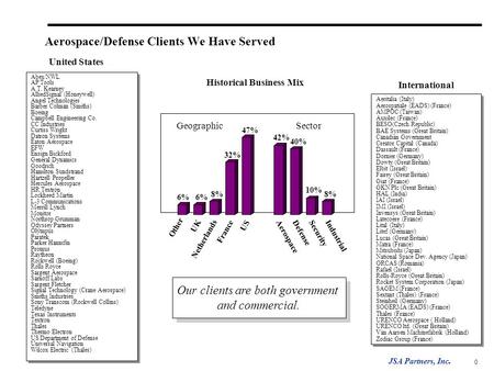 JSA Partners, Inc. 0 Aerospace/Defense Clients We Have Served Abex/NWL AP Tools A.T. Kearney AlliedSignal (Honeywell) Angel Technologies Barber Colman.