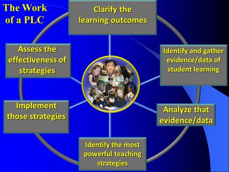 Assess the effectiveness of strategies Analyze that evidence/data Identify the most powerful teaching strategies Identify and gather evidence/data of student.