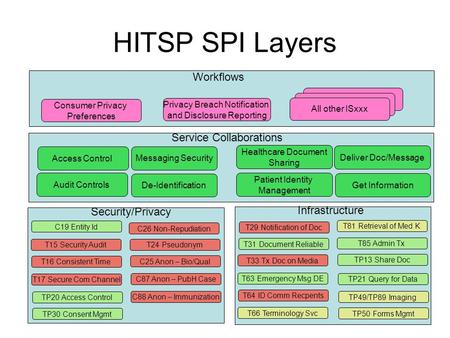 HITSP SPI Layers Workflows Consumer Privacy Preferences Service Collaborations Healthcare Document Sharing Patient Identity Management Access Control Security/Privacy.