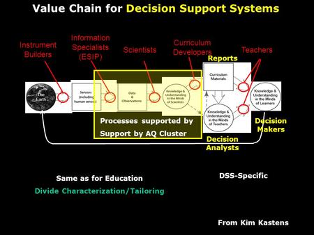 Instrument Builders Information Specialists (ESIP) Scientists Curriculum Developers Teachers Decision Analysts Decision Makers Reports From Kim Kastens.