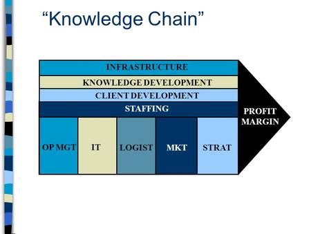 “Knowledge Chain” INFRASTRUCTURE KNOWLEDGE DEVELOPMENT CLIENT DEVELOPMENT STAFFING OP MGT LOGISTMKTSTRAT PROFIT MARGIN IT.