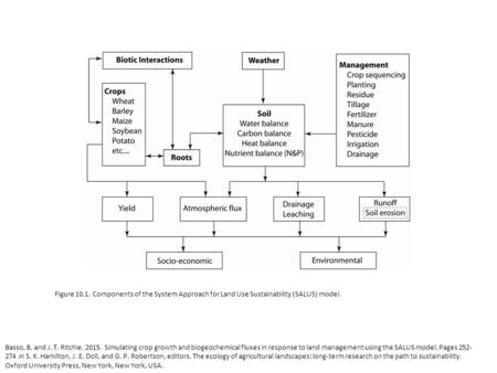 Basso, B. and J. T. Ritchie. 2015. Simulating crop growth and biogeochemical fluxes in response to land management using the SALUS model. Pages 252- 274.