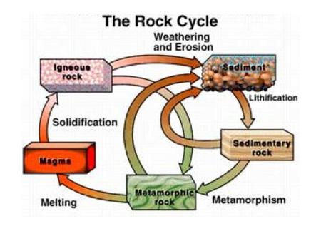 Rocks Ch 5 CP/GHP Book. Rocks Ch 5 CP/GHP Book.