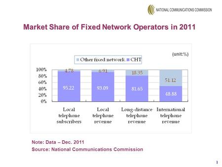 1 (unit:%) Market Share of Fixed Network Operators in 2011 Note: Data – Dec. 2011 Source: National Communications Commission.