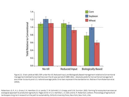 Figure 2.1. Grain yields at KBS LTER under No-till, Reduced Input, and Biologically Based management relative to Conventional management (dotted horizontal.