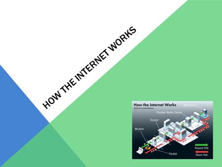 HOW THE INTERNET WORKS. NOTES (DNEWS) Interconnected network of computers – The Internet Servers - hosts They store websites and transfer data to clients.