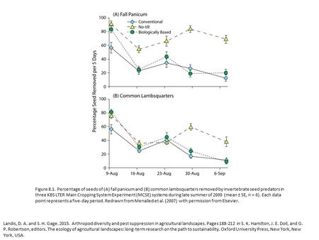 Landis, D. A. and S. H. Gage. 2015. Arthropod diversity and pest suppression in agricultural landscapes. Pages 188-212 in S. K. Hamilton, J. E. Doll, and.