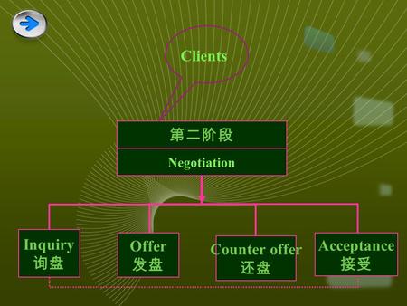 第二阶段 Negotiation Offer 发盘 Counter offer 还盘 Inquiry 询盘 Acceptance 接受 Clients.