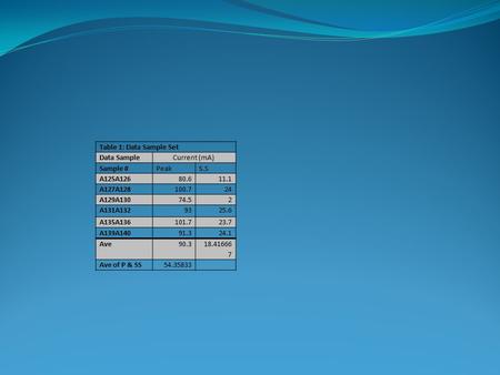 Table 1: Data Sample Set Data SampleCurrent (mA) Sample #PeakS.S A125A12680.611.1 A127A128100.724 A129A13074.52 A131A1329325.6 A135A136101.723.7 A139A14091.324.1.