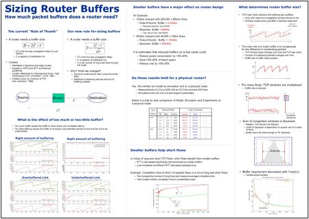 Sizing Router Buffers How much packet buffers does a router need? C Router Source Destination 2T The current “Rule of Thumb” A router needs a buffer size: