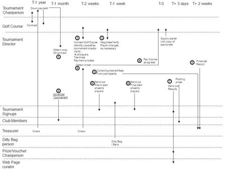 Tournament Chairperson Tournament Director Golf Course Prize/Voucher Chairperson Treasurer Ditty Bag person Web Page curator Down payment Contract T-1.