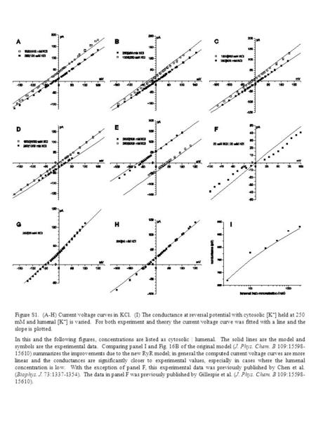 Figure S1. (A-H) Current/voltage curves in KCl. (I) The conductance at reversal potential with cytosolic [K + ] held at 250 mM and lumenal [K + ] is varied.