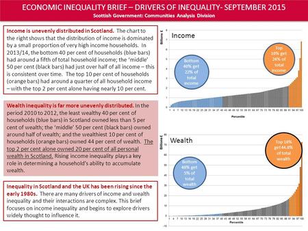 ECONOMIC INEQUALITY BRIEF – DRIVERS OF INEQUALITY- SEPTEMBER 2015 Scottish Government: Communities Analysis Division Wealth Bottom 40% get 5% of total.