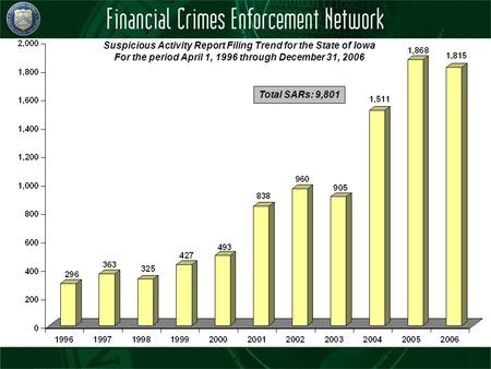 Suspicious Activity Report Filing Trend for the State of Iowa For the period April 1, 1996 through December 31, 2006 Total SARs: 9,801.