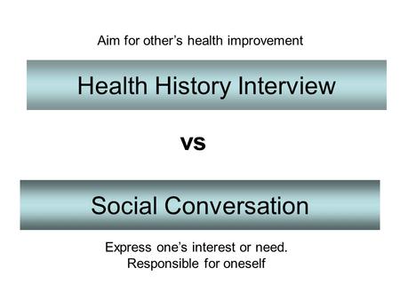 Health History Interview Social Conversation vs Aim for other’s health improvement Express one’s interest or need. Responsible for oneself.