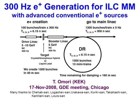 300 Hz e + Generation for ILC MM with advanced conventional e + sources T. Omori (KEK) 17-Nov-2008, GDE meeting, Chicago Many thanks to Chehab-san, Logachev-san,Urakawa-san,