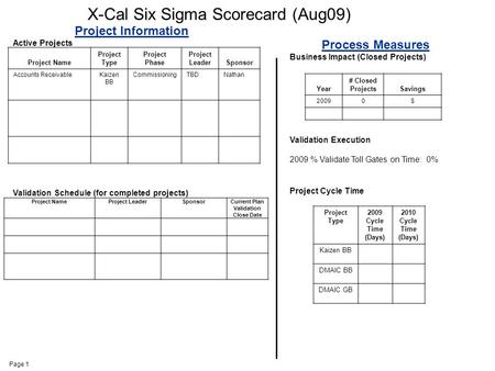 Page 1 Project Information Active Projects Process Measures Business Impact (Closed Projects) Validation Execution 2009 % Validate Toll Gates on Time: