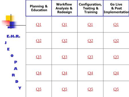 Q1 Q2 Q3 Q4 Q5 Q1 Q2 Q3 Q4 Q5 Q1 Q2 Q3 Q4 Q5 Q1 Q2 Q3 Q4 Q5 Planning & Education Workflow Analysis & Redesign Configuration, Testing & Training Go Live.