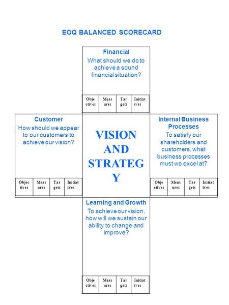 EOQ BALANCED SCORECARD Financial What should we do to achieve a sound financial situation? Customer How should we appear to our customers to achieve our.