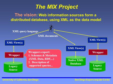 San Diego Supercomputer Center University of California, San Diego The MIX Project Native XML Database XML View(s) Wrappers export: 1. Schemas & Metadata.